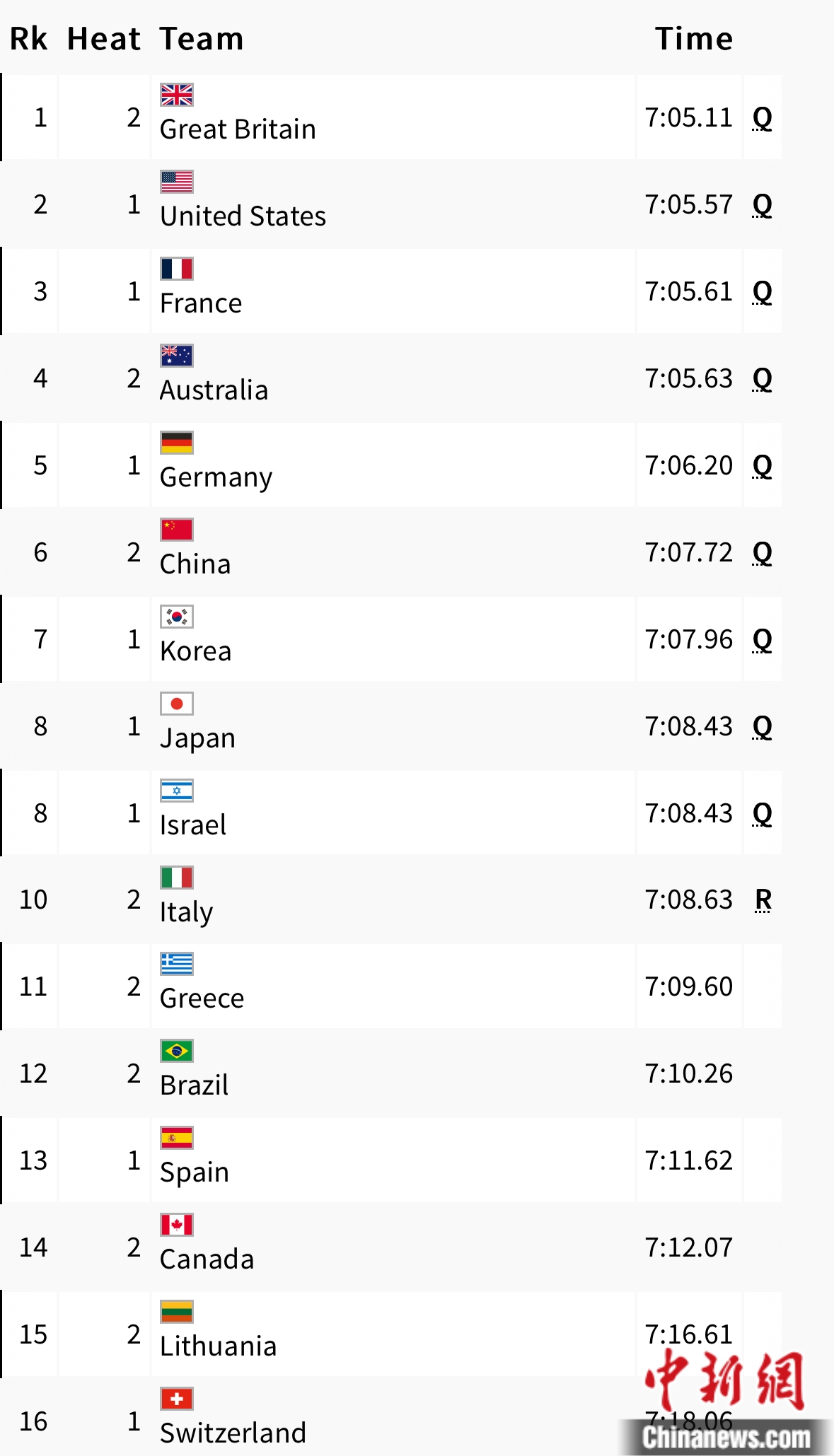 中国男子4×200米自由泳接力在巴黎奥运预赛中稳