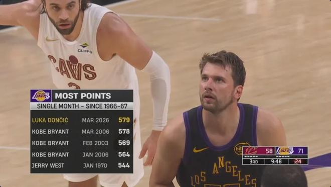 湖人主场力克骑士，东契奇里程碑之夜助球队1