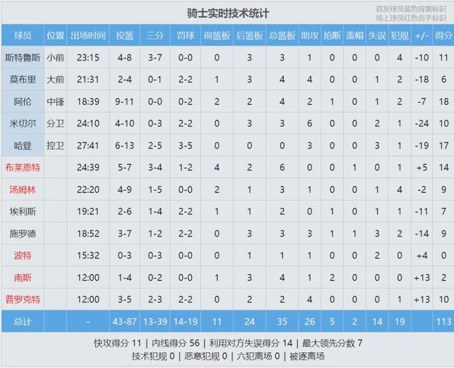 湖人主场力克骑士，东契奇里程碑之夜助球队1