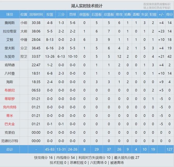 湖人主场力克骑士，东契奇里程碑之夜助球队1