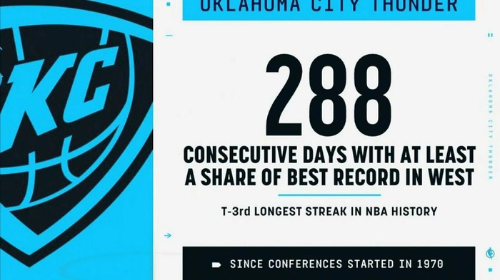 雷霆下半场逆转森林狼 亚历山大砍20+10引领胜利