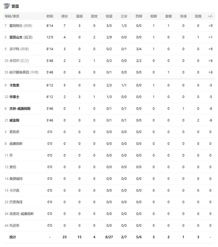雷霆下半场逆转森林狼 亚历山大砍20+10引领胜利