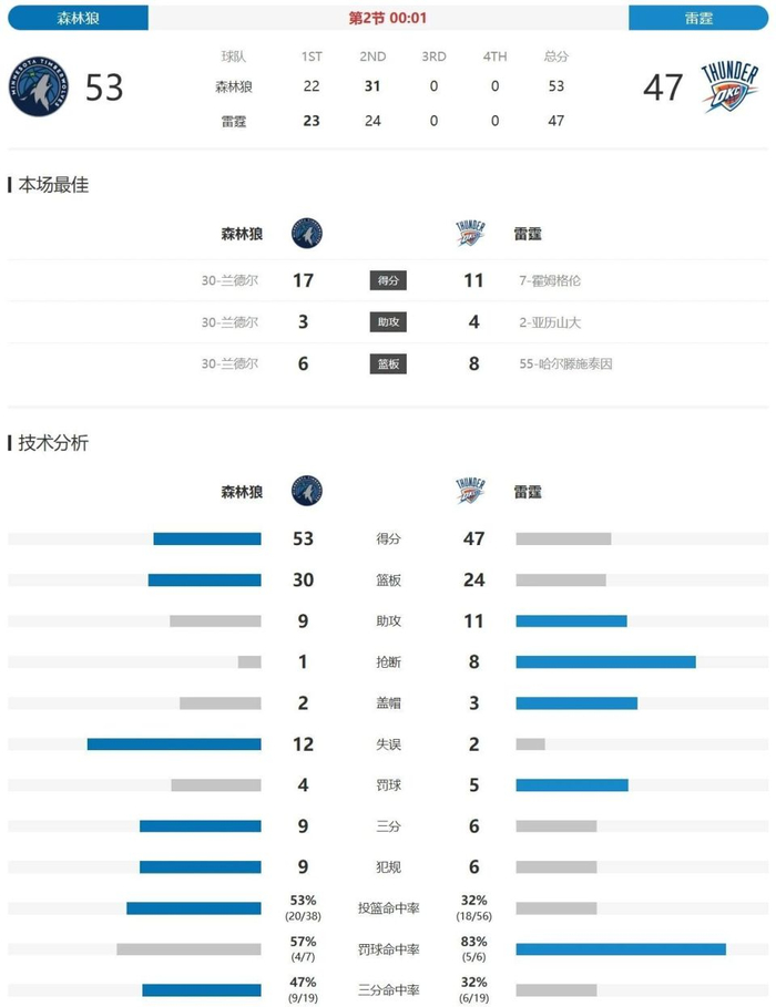 雷霆下半场逆转森林狼 亚历山大砍20+10引领胜利