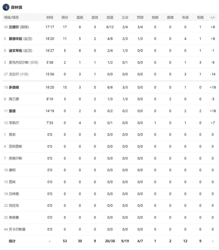 雷霆下半场逆转森林狼 亚历山大砍20+10引领胜利