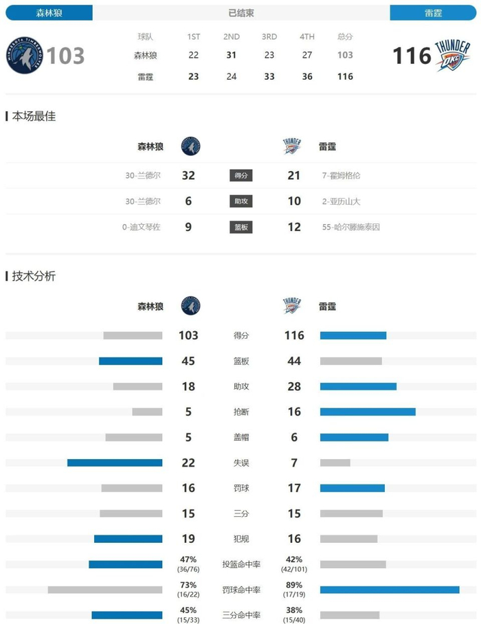 雷霆下半场逆转森林狼 亚历山大砍20+10引领胜利