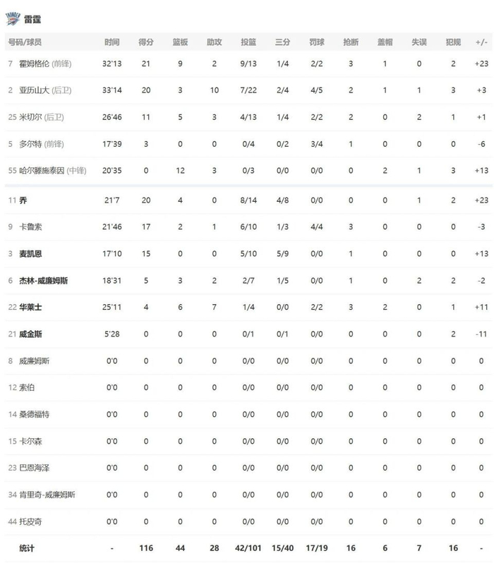 雷霆下半场逆转森林狼 亚历山大砍20+10引领胜利